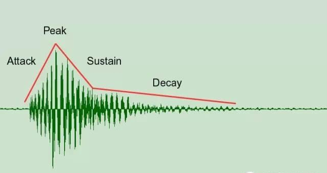 声学术语浅析（5）——衰减和衰减时间